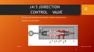 Valve Rotation Direction Hydraulic Valves | PPTX