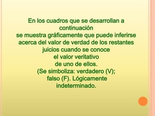 En los cuadros que se desarrollan a
                 continuación
se muestra gráficamente que puede inferirse
 acerca del valor de verdad de los restantes
         juicios cuando se conoce
              el valor veritativo
               de uno de ellos.
       (Se simboliza: verdadero (V);
           falso (F). Lógicamente
               indeterminado.
 