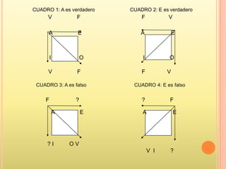 CUADRO 1: A es verdadero   CUADRO 2: E es verdadero
      V           F            F         V

      A           E            A             E



         I            O        I          O

      V           F            F         V

 CUADRO 3: A es falso       CUADRO 4: E es falso


     F            ?            ?          F

             A        E        A             E




     ?I          OV
                                   V I    ?
 
