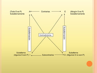 (Todo S es P)          A             Contrarias                 E       (Ningún S es P)
Subalternamente                                                         Subalternamente




                                                       Subalternación
                   Subalternación


                                    Contradictorias




      Subalterna                                                   Subalterna
   (Agunos S son P) I                  Subcontrarios          O (Algunos S no son P)
 