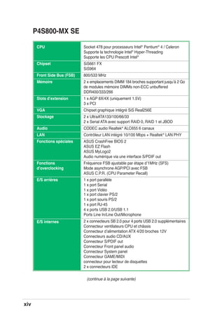 xiv
P4S800-MX SE
CPU
Chipset
Front Side Bus (FSB)
Mémoire
Slots dʼextension
VGA
Stockage
Audio
LAN
Fonctions spéciales
Fonctions
dʼoverclocking
E/S arrières
E/S internes
Socket 478 pour processeurs Intel®
Pentium®
4 / Celeron
Supporte la technologie Intel®
Hyper-Threading
Supporte les CPU Prescott Intel®
SiS661 FX
SiS964
800/533 MHz
2 x emplacements DIMM 184 broches supportant jusquʼà 2 Go
de modules mémoire DIMMs non-ECC unbuffered
DDR400/333/266
1 x AGP 8X/4X (uniquement 1.5V)
3 x PCI
Chipset graphique intégré SiS Real256E
2 x UltraATA133/100/66/33
2 x Serial ATA avec support RAID 0, RAID 1 et JBOD
CODEC audio Realtek®
ALC655 6 canaux
Contrôleur LAN intégré 10/100 Mbps + Realtek®
LAN PHY
ASUS CrashFree BIOS 2
ASUS EZ Flash
ASUS MyLogo2
Audio numérique via une interface S/PDIF out
Fréquence FSB ajustable par étape dʼ1MHz (SFS)
Mode asynchrone AGP/PCI avec FSB
ASUS C.P.R. (CPU Parameter Recall)
1 x port parallèle
1 x port Serial
1 x port Vidéo
1 x port clavier PS/2
1 x port souris PS/2
1 x port RJ-45
4 x ports USB 2.0/USB 1.1
Ports Line In/Line Out/Microphone
2 x connecteurs SB 2.0 pour 4 ports USB 2.0 supplémentaires
Connecteur ventilateurs CPU et châssis
Connecteur dʼalimentation ATX 4/20 broches 12V
Connecteurs audio CD/AUX
Connecteur S/PDIF out
Connecteur Front panel audio
Connecteur System panel
Connecteur GAME/MIDI
connecteur pour lecteur de disquettes
2 x connecteurs IDE
(continue à la page suivante)
 