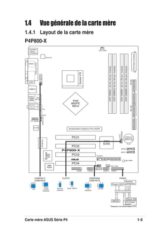 Carte mère ASUS Série P4 1-5
1.4 Vue générale de la carte mère
1.4.1 Layout de la carte mère
P4P800-X
CLRTC
Normal Clear CMOS
(Default)
2
3
2
1
+5V
(Default)
+5VSB
USBPW12
USBPW34
2
1
3
2
3221
+5V
(Default)
+5VSB
USBPW56
USBPW78
* Requires an ATX power supply.
PANEL
PLED
PWRBIN
+5V
+5V
Speaker
Speaker
ConnectorPower LED
Ground
Reset SW
Ground
Reset
Ground
Ground
ATX Power
Switch*
HD_LED-
HD_LED+
IDELED
PCI1
PANEL
P4P800-X
CD
AUX
Super
I/O
3Mb
FWH
Accelerated Graphics Port (AGP)
CPU_FAN
FP_AUDIO
AD1888
GAME
CLRTC
FLOPPY
SEC_IDE
ATXPowerConnector
DDRDIMMA1(64bit,184-pinmodule)
CHA_FAN
Intel
ICH5
USB56
SB_PWR
USBPW56
DDRDIMMA2(64bit,184-pinmodule)
RJ-45
Top:
USB3
USB4
Bottom:
USB12
PS/2KBMS
T: Mouse
B: Keyboard
SPDIF1
PARALLELPORT
COM1
PCI2
PCI3
PCI4
Intel
865PE
MCH
ATX12V
CR2032 3V
Lithium Cell
CMOS Power
Socket478
USB78
Below:Mic In
Center:Line Out
Top:Line In
SATA2
USBPW78
RTL8101L
USBPW34
USBPW12
CHASSIS
PRI_IDE
SATA1
DDRDIMMB1(64bit,184-pinmodule)
DDRDIMMB2(64bit,184-pinmodule)
SPDIF_OUT
*Requiert une alimentation ATX
 