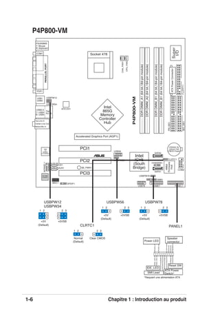 1-6 Chapitre 1 : Introduction au produit
P4P800-VM
PANEL1
PCI1
PANEL1
P4P800-VM
®
CR2032 3V
Lithium Cell
CMOS Power
CD1
AUX1
Super
I/O
4Mbit
Firmware
Hub
PS/2KBMS
T: Mouse
B: Keyboard
Below:Mic In
Center:Line Out
Top:Line In
Accelerated Graphics Port (AGP1)
CPU_FAN
IAPANEL1
AD1980
CODEC
USB2.0
T: USB3
B: USB4
Top:
RJ-45
GAME1
Socket 478
ATX12V1
CHASSIS1
DDRDIMM_B1(64bit,184-pinmodule)
PCI2
PCI3
CLRTC1
FLOPPY1
PRI_IDE1
SEC_IDE1SPDIF1
ATXPowerConnector
DDRDIMM_A1(64bit,184-pinmodule)
DDRDIMM_A2(64bit,184-pinmodule)
DDRDIMM_B1(64bit,184-pinmodule)
CHA_FAN1
USB1
USB2
Intel
ICH5
(South
Bridge)
Intel
865G
Memory
Controller
Hub
Intel
Lan
82562EZ
(10/100Nbps)
COM2
USB56
USB78
SB_PWR1
SMB1
USBPW12
USBPW34
USBPW56
USBPW78
SATA2
SATA1
PARALLELPORT
COM1
VGA1
MDC1
CLRTC1
Normal Clear CMOS
(Default)
1 2 2 3
2 321
+5V
(Default)
+5VSB
USBPW12
USBPW34 2 321
+5V
(Default)
+5VSB
USBPW56
2 321
+5V
(Default)
+5VSB
USBPW78
PLED-
Ground
PWR
+5V
SpeakerGround
ExtSMI#
Ground
Reset
Ground
Ground
PLED+IDE_LED+
IDE_LED-
Power LED
Speaker
connector
IDE_LED
Reset SW
ATX Power
Switch*SMI Lead
*Requiert une alimentation ATX
 