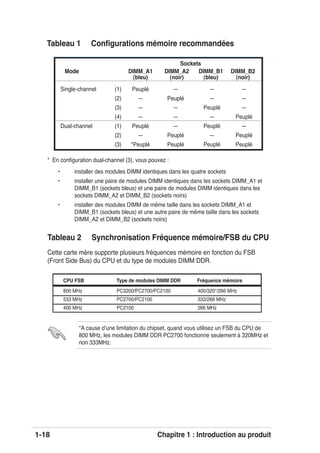 1-18 Chapitre 1 : Introduction au produit
Tableau 2 Synchronisation Fréquence mémoire/FSB du CPU
Cette carte mère supporte plusieurs fréquences mémoire en fonction du FSB
(Front Side Bus) du CPU et du type de modules DIMM DDR.
Tableau 1 Conﬁgurations mémoire recommandées
* En conﬁguration dual-channel (3), vous pouvez :
• installer des modules DIMM identiques dans les quatre sockets
• installer une paire de modules DIMM identiques dans les sockets DIMM_A1 et
DIMM_B1 (sockets bleus) et une paire de modules DIMM identiques dans les
sockets DIMM_A2 et DIMM_B2 (sockets noirs)
• installer des modules DIMM de même taille dans les sockets DIMM_A1 et
DIMM_B1 (sockets bleus) et une autre paire de même taille dans les sockets
DIMM_A2 et DIMM_B2 (sockets noirs)
*A cause dʼune limitation du chipset, quand vous utilisez un FSB du CPU de
800 MHz, les modules DIMM DDR PC2700 fonctionne seulement à 320MHz et
non 333MHz.
Sockets
Mode DIMM_A1 DIMM_A2 DIMM_B1 DIMM_B2
(bleu) (noir) (bleu) (noir)
Single-channel (1) Peuplé — — —
(2) — Peuplé — —
(3) — — Peuplé —
(4) — — — Peuplé
Dual-channel (1) Peuplé — Peuplé —
(2) — Peuplé — Peuplé
(3) *Peuplé Peuplé Peuplé Peuplé
CPU FSB Type de modules DIMM DDR Fréquence mémoire
800 MHz PC3200/PC2700/PC2100 400/320*/266 MHz
533 MHz PC2700/PC2100 333/266 MHz
400 MHz PC2100 266 MHz
 