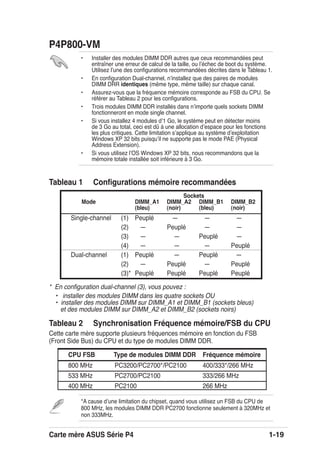Carte mère ASUS Série P4 1-19
Sockets
Mode DIMM_A1 DIMM_A2 DIMM_B1 DIMM_B2
(bleu) (noir) (bleu) (noir)
Single-channel (1) Peuplé — — —
(2) — Peuplé — —
(3) — — Peuplé —
(4) — — — Peuplé
Dual-channel (1) Peuplé — Peuplé —
(2) — Peuplé — Peuplé
(3)* Peuplé Peuplé Peuplé Peuplé
P4P800-VM
CPU FSB Type de modules DIMM DDR Fréquence mémoire
800 MHz PC3200/PC2700*/PC2100 400/333*/266 MHz
533 MHz PC2700/PC2100 333/266 MHz
400 MHz PC2100 266 MHz
* En conﬁguration dual-channel (3), vous pouvez :
• installer des modules DIMM dans les quatre sockets OU
• installer des modules DIMM sur DIMM_A1 et DIMM_B1 (sockets bleus)
et des modules DIMM sur DIMM_A2 et DIMM_B2 (sockets noirs)
• Installer des modules DIMM DDR autres que ceux recommandées peut
entraîner une erreur de calcul de la taille, ou lʼéchec de boot du système.
Utilisez lʼune des conﬁgurations recommandées décrites dans le Tableau 1.
• En conﬁguration Dual-channel, nʼinstallez que des paires de modules
DIMM DRR identiques (même type, même taille) sur chaque canal.
• Assurez-vous que la fréquence mémoire corresponde au FSB du CPU. Se
référer au Tableau 2 pour les conﬁgurations.
• Trois modules DIMM DDR installés dans nʼimporte quels sockets DIMM
fonctionneront en mode single channel.
• Si vous installez 4 modules dʼ1 Go, le système peut en détecter moins
de 3 Go au total, ceci est dû à une allocation dʼespace pour les fonctions
les plus critiques. Cette limitation sʼapplique au système dʼexploitation
Windows XP 32 bits puisquʼil ne supporte pas le mode PAE (Physical
Address Extension).
• Si vous utilisez lʼOS Windows XP 32 bits, nous recommandons que la
mémoire totale installée soit inférieure à 3 Go.
Tableau 1 Conﬁgurations mémoire recommandées
Tableau 2 Synchronisation Fréquence mémoire/FSB du CPU
Cette carte mère supporte plusieurs fréquences mémoire en fonction du FSB
(Front Side Bus) du CPU et du type de modules DIMM DDR.
*A cause dʼune limitation du chipset, quand vous utilisez un FSB du CPU de
800 MHz, les modules DIMM DDR PC2700 fonctionne seulement à 320MHz et
non 333MHz.
 