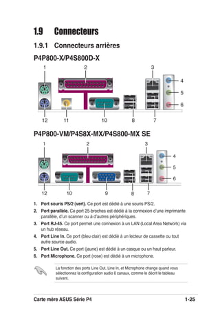 Carte mère ASUS Série P4 1-25
1.9 Connecteurs
1.9.1 Connecteurs arrières
1. Port souris PS/2 (vert). Ce port est dédié à une souris PS/2.
2. Port parallèle. Ce port 25-broches est dédié à la connexion dʼune imprimante
parallèle, dʼun scanner ou à dʼautres périphériques.
3. Port RJ-45. Ce port permet une connexion à un LAN (Local Area Network) via
un hub réseau.
4. Port Line In. Ce port (bleu clair) est dédié à un lecteur de cassette ou tout
autre source audio.
5. Port Line Out. Ce port (jaune) est dédié à un casque ou un haut parleur.
6. Port Microphone. Ce port (rose) est dédié à un microphone.
La fonction des ports Line Out, Line In, et Microphone change quand vous
sélectionnez la conﬁguration audio 6 canaux, comme le décrit le tableau
suivant.
P4P800-X/P4S800D-X
P4P800-VM/P4S8X-MX/P4S800-MX SE
 