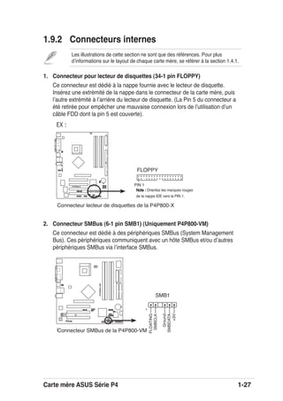 Carte mère ASUS Série P4 1-27
1.9.2 Connecteurs internes
Les illustrations de cette section ne sont que des références. Pour plus
dʼinformations sur le layout de chaque carte mère, se référer à la section 1.4.1.
1. Connecteur pour lecteur de disquettes (34-1 pin FLOPPY)
Ce connecteur est dédié à la nappe fournie avec le lecteur de disquette.
Insérez une extrémité de la nappe dans le connecteur de la carte mère, puis
lʼautre extrémité à lʼarrière du lecteur de disquette. (La Pin 5 du connecteur a
été retirée pour empêcher une mauvaise connexion lors de lʼutilisation dʼun
câble FDD dont la pin 5 est couverte).
P4P800-X
®
NOTE: Orient the red markings on
the floppy ribbon cable to PIN 1.
P4P800-X Floppy disk drive connector
FLOPPY
PIN 1
EX :
2. Connecteur SMBus (6-1 pin SMB1) (Uniquement P4P800-VM)
Ce connecteur est dédié à des périphériques SMBus (System Management
Bus). Ces périphériques communiquent avec un hôte SMBus et/ou dʼautres
périphériques SMBus via lʼinterface SMBus.
P4P800-VM
®
P4P800-VM SMBus Connector
SMB1
1
SMBCLK
Ground
SMBDATA
+3V
FLOATING
Connecteur lecteur de disquettes de la P4P800-X
Note :Note : Orientez les marques rouges
de la nappe IDE vers la PIN 1.
Connecteur SMBus de la P4P800-VM
 