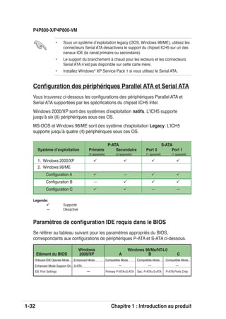 1-32 Chapitre 1 : Introduction au produit
• Sous un système dʼexploitation legacy (DOS, Windows 98/ME), utilisez les
connecteurs Serial ATA désactivera le support du chipset ICH5 sur un des
canaux IDE (le canal primaire ou secondaire).
• Le support du branchement à chaud pour les lecteurs et les connecteurs
Serial ATA nʼest pas disponible sur cette carte mère.
• Installez Windows®
XP Service Pack 1 si vous utilisez le Serial ATA.
P4P800-X/P4P800-VM
Conﬁguration des périphériques Parallel ATA et Serial ATA
Vous trouverez ci-dessous les conﬁgurations des périphériques Parallel ATA et
Serial ATA supportées par les spéciﬁcations du chipset ICH5 Intel.
Windows 2000/XP sont des systèmes dʼexploitation natifs. LʼICH5 supporte
jusquʼà six (6) périphériques sous ces OS.
MS-DOS et Windows 98/ME sont des système dʼexploitation Legacy. LʼICH5
supporte jusquʼà quatre (4) périphériques sous ces OS.
Legende:
Supporté
— Désactivé
P-ATA S-ATA
Système dʼexploitation Primaire Secondaire Port 0 Port 1
(2 appareils) (2 appareils) (1 appareil) (1 appareil)
1. Windows 2000/XP
2. Windows 98/ME
Conﬁguration A —
Conﬁguration B —
Conﬁguration C — —
Paramètres de conﬁguration IDE requis dans le BIOS
Se référer au tableau suivant pour les paramètres appropriés du BIOS,
correspondants aux conﬁgurations de périphériques P-ATA et S-ATA ci-dessous.
Windows Windows 98/Me/NT4.0
Elément du BIOS 2000/XP A B C
Onboard IDE Operate Mode Enhanced Mode Compatible Mode Compatible Mode Compatible Mode
Enhanced Mode Support On S-ATA — — —
IDE Port Settings — Primary P-ATA+S-ATA Sec. P-ATA+S-ATA P-ATA Ports Only
 