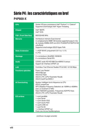 viii
(continue à la page suivante)
Série P4 : les caractéristiques en bref
P4P800-X
CPU
Chipset
FSB (Front Side Bus)
Mémoire
Slots dʼextension
Stockage
Audio
LAN
Fonctions spéciales
AI Overclocking
E/S arrières
Socket 478 pour processeurs Intel®
Pentium®
4 / Celeron®
Supporte la technologie Intel®
Hyper-Threading
Intel®
865PE
Intel®
ICH5
800/533/400 MHz
Architecture mémoire Dual-channel
4 x emplacements DIMM 184 broches supportant jusquʼà 4 Go
de modules DIMMs DDR non-ECC PC3200/PC2700/PC2100
unbuffered
Supporte la technologie ASUS Hyper-Path
1 x AGP 8X/4X (uniquement 0.8 V ou 1.5 V)
4 x PCI
2 x connecteurs UltraDMA 100/66/33
2 x connecteurs Serial ATA
CODEC audio ADI AD1888 SoundMAX 6 canaux
Support de lʼinterface S/PDIF out
Contrôleur Fast Ethernet Realtek RTL8100C 10/100 Mbps
Power Loss Restart
ASUS MyLogo
ASUS EZ Flash
ASUS C.P.R. (CPU Parameter Recall)
ASUS CrashFree BIOS 2
Ajusteur intelligent de la fréquence du CPU
ASUS JumperFree
SFS (Stepless Frequency Selection) de 100MHz à 400MHz
avec un incrément dʼ1Mhz
Ratio FSB/DDR ajustables. Fréquences AGP/PCI ﬁxes
ASUS C.P.R. (CPU Parameter Recall)
1 x port parallèle
1 x port Serial
1 x port clavier PS/2
1 x port souris PS/2
4 x ports USB 2.0
1 x port RJ-45
1 x interface S/PDIF out
Ports Line In/Line Out/Microphone
 