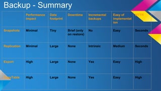 Backup - Summary
Performance
impact
Data
footprint
Downtime Incremental
backups
Easy of
implementat
ion
MTTR
Snapshots Minimal Tiny Brief (only
on restore)
No Easy Seconds
Replication Minimal Large None Intrinsic Medium Seconds
Export High Large None Yes Easy High
CopyTable High Large None Yes Easy High
 