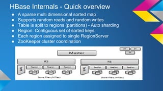 HBase Internals - Quick overview
● A sparse multi dimensional sorted map
● Supports random reads and random writes
● Table is split to regions (partitions) - Auto sharding
● Region: Contiguous set of sorted keys
● Each region assigned to single RegionServer
● ZooKeeper cluster coordination
 