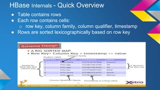 HBase Internals - Quick Overview
● Table contains rows
● Each row contains cells:
o row key, column family, column qualifier, timestamp
● Rows are sorted lexicographically based on row key
 