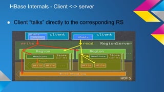 HBase Internals - Client <-> server
● Client “talks” directly to the corresponding RS
 