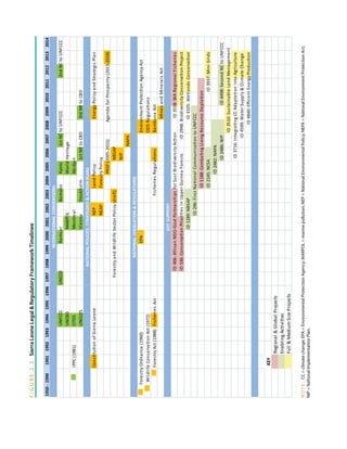 FIGURE2.3 SierraLeoneLegalRegulatoryFrameworkTimelinee
1950-1990199119921993199419951996199719981999200020012002200320042005200620072008200920102011201220132014
UNFCCCUNCCDRamsarBamakoKyoto1stNCtoUNFCCC2ndNCtoUNFCCC
UNCBDMARPOLWorldHeritage
IPPC(1981)CITESMontrealAbidjan
UNCLOSViennaStockholm1stNRtoCBD3rdNRtoCBD
ConstitutionofSierraLeoneNEPLandPolicyEnergyPolicyandStrategicPlan
NEAPForestryPolicy
PRSP(2005-2015)AgendaforProsperity(2013-2018)
ForestryandWildlifeSectorPolicy(draft)NBSAP
NIP
NAPA
ForestryOrdnance(1960)EPAEnvironmentProtectionAgencyAct
WildlifeConservationAct(1972)ODSRegulations
ForestryAct(1988)FisheriesActFisheriesRegulationsBambunaAct
MinesandMineralsAct
ID406:AfricanNGO-GovtPartnershipsforSustBiodiversityActionID3558:WARegionalFisheries
ID536:ConservationPrioritiesinUpperGuineaForestsID2948:BiodiversityConservationProject
ID1289:NBSAPID4105:WetlandsConservation
ID296:FirstNationalCommunicationtoUNFCCC
ID1188:CombatingLivingResourceDepletion
ID2145:NCSAID3937:MiniGrids
ID2482:NAPA
ID2486:NIPID4498:SecondNCtoUNFCCC
ID3510:SustainableLandManagement
ID3716:IntegratingCCAdaptationintoAgriculture
ID4599:WaterSupplyClimateChange
ID4840:EﬀcientEnergyProduction
KEY
RegionalGlobalProjects
EnablingActivities
FullMediumSizeProjects
INTERNATIONALCONVENTIONS
NATIONALPOLICIES,STRATEGIESACTIONPLANS
GEFSUPPORT
NATIONALLEGISLATIONREGULATIONS
NOTE:CC=climatechange;EPA=EnvironmentalProtectionAgency;MARPOL=marinepollution;NEP=NationalEnvironmentalPolicy;NEPA=NationalEnvironmentProtectionAct;
NIP =NationalImplementationPlan.
 