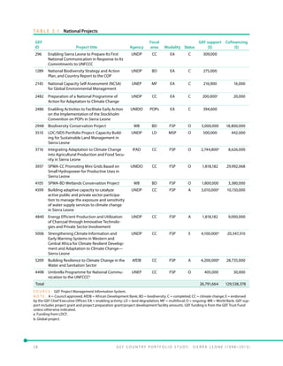 2 8 	 G E F C o u n t r y P o r t f o l i o S t u d y : S i e r r a Le o n e ( 19 9 8 –2 0 13 )
T A B L E 3 .1   National Projects
GEF
ID Project title Agency
Focal
area Modality Status
GEF support
($)
Cofinancing
($)
296 Enabling Sierra Leone to Prepare Its First
National Communication in Response to Its
Commitments to UNFCCC
UNDP CC EA C 309,000
1289 National Biodiversity Strategy and Action
Plan, and Country Report to the COP
UNDP BD EA C 275,000
2145 National Capacity Self-Assessment (NCSA)
for Global Environmental Management
UNEP MF EA C 216,900 16,000
2482 Preparation of a National Programme of
Action for Adaptation to Climate Change
UNDP CC EA C 200,000a
20,000
2486 Enabling Activities to Facilitate Early Action
on the Implementation of the Stockholm
Convention on POPs in Sierra Leone
UNIDO POPs EA C 394,600
2948 Biodiversity Conservation Project WB BD FSP O 5,000,000 18,800,000
3510 LDC/SIDS Portfolio Project: Capacity Build-
ing for Sustainable Land Management in
Sierra Leone
UNDP LD MSP O 500,000 442,000
3716 Integrating Adaptation to Climate Change
into Agricultural Production and Food Secu-
rity in Sierra Leone
IFAD CC FSP O 2,744,800a
8,626,000
3937 SPWA-CC Promoting Mini Grids Based on
Small Hydropower for Productive Uses in
Sierra Leone
UNIDO CC FSP O 1,818,182 29,992,068
4105 SPWA-BD Wetlands Conservation Project WB BD FSP O 1,800,000 3,380,000
4599 Building adaptive capacity to catalyze
active public and private sector participa-
tion to manage the exposure and sensitivity
of water supply services to climate change
in Sierra Leone
UNDP CC FSP A 3,010,000a
10,150,000
4840 Energy Efficient Production and Utilization
of Charcoal through Innovative Technolo-
gies and Private Sector Involvement
UNDP CC FSP A 1,818,182 9,000,000
5006 Strengthening Climate Information and
Early Warning Systems in Western and
Central Africa for Climate Resilient Develop-
ment and Adaptation to Climate Change—
Sierra Leone
UNDP CC FSP E 4,100,000a
20,347,310
5209 Building Resilience to Climate Change in the
Water and Sanitation Sector
AfDB CC FSP A 4,200,000a
28,735,000
4498 Umbrella Programme for National Commu-
nication to the UNFCCCb
UNEP CC FSP O 405,000 30,000
Total 26,791,664 129,538,378
S O U R C E : GEF Project Management Information System.
N O T E : A = Council approved; AfDB = African Development Bank; BD = biodiversity; C = completed; CC = climate change; E = endorsed
by the GEF Chief Executive Officer; EA = enabling activity; LD = land degradation; MF = multifocal; O = ongoing; WB = World Bank. GEF sup-
port includes project grant and project preparation grant/project development facility amounts. GEF funding is from the GEF Trust Fund
unless otherwise indicated.
a. Funding from LDCF.
b. Global project.
 