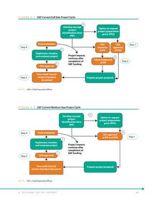 6 .   E ff i c i e n c y o f G E F S u pp o r t 	 4 5
F I G U R E 6 . 2   GEF Current Full-Size Project Cycle
Step 1
Develop concept
project
identification form
(PIF)
Option to request
project preparation
grant (PPG)
CEO
clearance
of PIF
CEO
approval
of PPG
Council approval
of PIF
Prepare project proposal
Four-week Council
review of project
document
Implement, monitor,
and evaluate project
Final evaluation
CEO approval
Project impacts
continue after
completion of
GEF funding
A
E
C
B
Step 3
Step 4
Step 2
B
N O T E : CEO = Chief Executive Officer.
F I G U R E 6 . 3   GEF Current Medium-Size Project Cycle
Develop concept
PIF
CEO approval
of PIF and PPG
Prepare project proposal
Implement, monitor,and
evaluate project
CEOapproval
Two-week Council
review of project document
Prepare project proposal
Final evaluation
Implement, monitor,
and evaluate project
CEO approval
Project impacts
continue after
completion of
GEF funding
E
C
B
A
Step 1
Step 4
Step 3
Develop concept
project
identification form
(PIF)
Option to request
project preparation
grant (PPG)
N O T E : CEO = Chief Executive Officer.
 