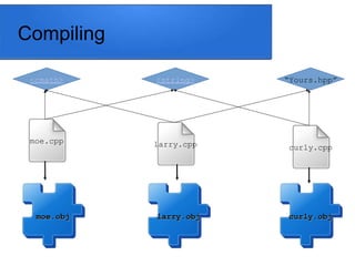 Compiling
moe.cpp
<cmath> “Yours.hpp”
<string>
larry.cpp curly.cpp
moe.obj
moe.obj larry.obj
larry.obj curly.obj
curly.obj
 