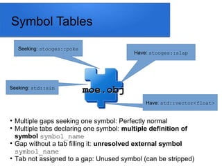 Symbol Tables
moe.obj
moe.obj
Have: stooges::slap
Have: std::vector<float>
Seeking: stooges::poke
Seeking: std::sin

Multiple gaps seeking one symbol: Perfectly normal

Multiple tabs declaring one symbol: multiple definition of
symbol symbol_name

Gap without a tab filling it: unresolved external symbol
symbol_name

Tab not assigned to a gap: Unused symbol (can be stripped)
 