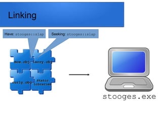 Linking
moe.obj
moe.obj larry.obj
larry.obj
Static
Static
Libraries
Libraries
Have: stooges::slap Seeking: stooges::slap
curly.obj
curly.obj
stooges.exe
 