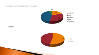11. GENDER
19%
34%
41%
6%
0%
EXCELLENT
GOOD
AVERAGE
POOR
VERY POOR
53%
47%
MALE
FEMALE
 