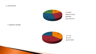 13. MONTHLY INCOME
18%
28%
32%
22%
STUDENT
SERVICE HOLDER
BUSINESS
SELF EMPLOYED
36%
41%
23%
10-20K
20-50K
50000 ABOVE
 