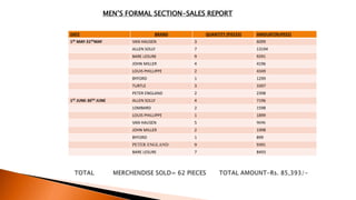 DATE BRAND QUANTITY (PIECES) AMOUNT(RUPEES)
1ST MAY-31STMAY VAN HAUSEN 3 6099
ALLEN SOLLY 7 13194
BARE LESURE 9 9291
JOHN MILLER 4 4196
LOUIS PHILLIPPE 2 4349
BYFORD 1 1299
TURTLE 3 3397
PETER ENGLAND 2 2398
1ST JUNE-30TH JUNE ALLEN SOLLY 4 7196
LOMBARD 2 1598
LOUIS PHILLIPPE 1 1899
VAN HAUSEN 5 9696
JOHN MILLER 2 1998
BYFORD 1 899
PETER ENGLAND 9 9391
BARE LESURE 7 8493
MEN’S FORMAL SECTION-SALES REPORT
 