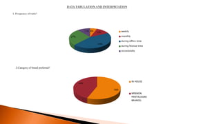 2.Category of brand preferred?
6%
12%
44%
27%
11% weekly
monthly
during offers time
during festival time
occasionally
56%
44%
IN HOUSE
NPB(NON
PANTALOONS
BRANDS)
 