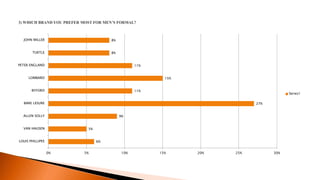 6%
5%
9%
27%
11%
15%
11%
8%
8%
LOUIS PHILLIPEE
VAN HAUSEN
ALLEN SOLLY
BARE LESURE
BYFORD
LOMBARD
PETER ENGLAND
TURTLE
JOHN MILLER
0% 5% 10% 15% 20% 25% 30%
Series1
 