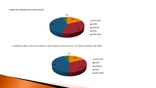 5. OPINION ABOUT THE AVAILABILITY AND VARIETY AND QUALITY OF MEN’S FORMAL SECTION?
18%
36%
42%
4%
0%
EXCELLENT
GOOD
AVERAGE
POOR
VERY POOR
18%
33%
43%
6%
0%
EXCELLENT
GOOD
AVERAGE
POOR
VERY POOR
 