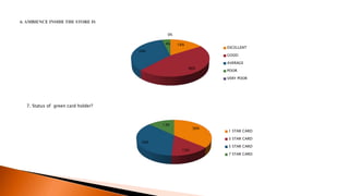 7. Status of green card holder?
16%
46%
34%
4%
0%
EXCELLENT
GOOD
AVERAGE
POOR
VERY POOR
36%
15%
36%
13%
1 STAR CARD
3 STAR CARD
5 STAR CARD
7 STAR CARD
 