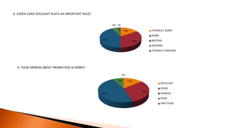 9. YOUR OPINION ABOUT PROMOTION SCHEMES?
16%
34%
42%
6% 2%
STRONGLY AGREE
AGREE
NEUTRAL
DISAGREE
STRONGLY DISAGREE
14%
31%
47%
8%
0%
EXCELLENT
GOOD
AVERAGE
POOR
VERY POOR
 