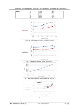 Numerical And Experimental Study The Effect Of Impeller Design On The Performance Of...
DOI: 10.9790/0661-1802043747 www.iosrjournals.org 42 | Page
Model 2 2.23
2.64
2.97
3.65
3.95
4.44
2.970
3.430
3.750
4.219
4.560
4.621
24.9
23.03
20.8
13.48
13.38
3.92
Fig.6. The relation between output power and velocity.
Fig.7. The relation between Torque and velocity.
Fig.8. The relation between kinetic energy and velocity.
(a)
 