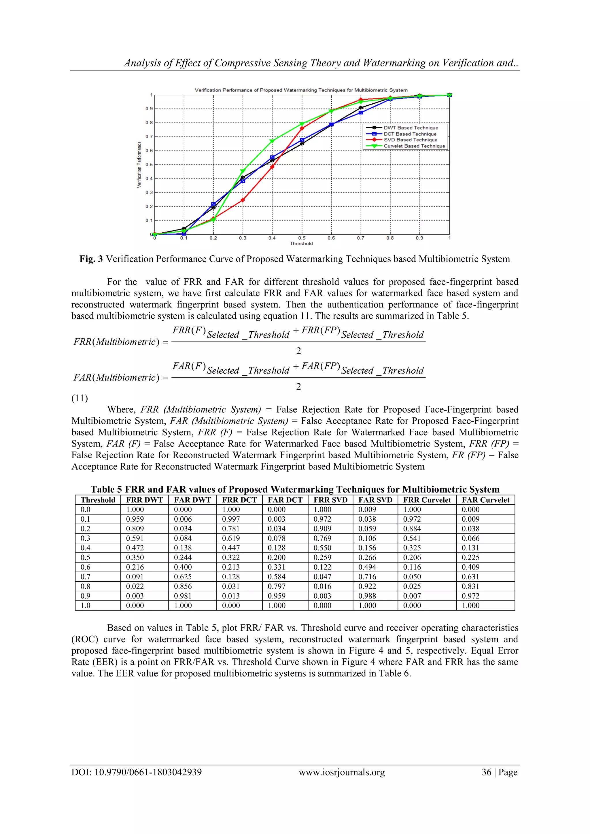 Analysis of Effect of Compressive Sensing Theory and Watermarking on Verification and..
DOI: 10.9790/0661-1803042939 www.iosrjournals.org 36 | Page
Fig. 3 Verification Performance Curve of Proposed Watermarking Techniques based Multibiometric System
For the value of FRR and FAR for different threshold values for proposed face-fingerprint based
multibiometric system, we have first calculate FRR and FAR values for watermarked face based system and
reconstructed watermark fingerprint based system. Then the authentication performance of face-fingerprint
based multibiometric system is calculated using equation 11. The results are summarized in Table 5.
2
_)(_)(
)(
2
_)(_)(
)(
ThresholdSelectedFPFARThresholdSelectedFFAR
tricMultibiomeFAR
ThresholdSelectedFPFRRThresholdSelectedFFRR
tricMultibiomeFRR




(11)
Where, FRR (Multibiometric System) = False Rejection Rate for Proposed Face-Fingerprint based
Multibiometric System, FAR (Multibiometric System) = False Acceptance Rate for Proposed Face-Fingerprint
based Multibiometric System, FRR (F) = False Rejection Rate for Watermarked Face based Multibiometric
System, FAR (F) = False Acceptance Rate for Watermarked Face based Multibiometric System, FRR (FP) =
False Rejection Rate for Reconstructed Watermark Fingerprint based Multibiometric System, FR (FP) = False
Acceptance Rate for Reconstructed Watermark Fingerprint based Multibiometric System
Table 5 FRR and FAR values of Proposed Watermarking Techniques for Multibiometric System
Threshold FRR DWT FAR DWT FRR DCT FAR DCT FRR SVD FAR SVD FRR Curvelet FAR Curvelet
0.0 1.000 0.000 1.000 0.000 1.000 0.009 1.000 0.000
0.1 0.959 0.006 0.997 0.003 0.972 0.038 0.972 0.009
0.2 0.809 0.034 0.781 0.034 0.909 0.059 0.884 0.038
0.3 0.591 0.084 0.619 0.078 0.769 0.106 0.541 0.066
0.4 0.472 0.138 0.447 0.128 0.550 0.156 0.325 0.131
0.5 0.350 0.244 0.322 0.200 0.259 0.266 0.206 0.225
0.6 0.216 0.400 0.213 0.331 0.122 0.494 0.116 0.409
0.7 0.091 0.625 0.128 0.584 0.047 0.716 0.050 0.631
0.8 0.022 0.856 0.031 0.797 0.016 0.922 0.025 0.831
0.9 0.003 0.981 0.013 0.959 0.003 0.988 0.007 0.972
1.0 0.000 1.000 0.000 1.000 0.000 1.000 0.000 1.000
Based on values in Table 5, plot FRR/ FAR vs. Threshold curve and receiver operating characteristics
(ROC) curve for watermarked face based system, reconstructed watermark fingerprint based system and
proposed face-fingerprint based multibiometric system is shown in Figure 4 and 5, respectively. Equal Error
Rate (EER) is a point on FRR/FAR vs. Threshold Curve shown in Figure 4 where FAR and FRR has the same
value. The EER value for proposed multibiometric systems is summarized in Table 6.
 