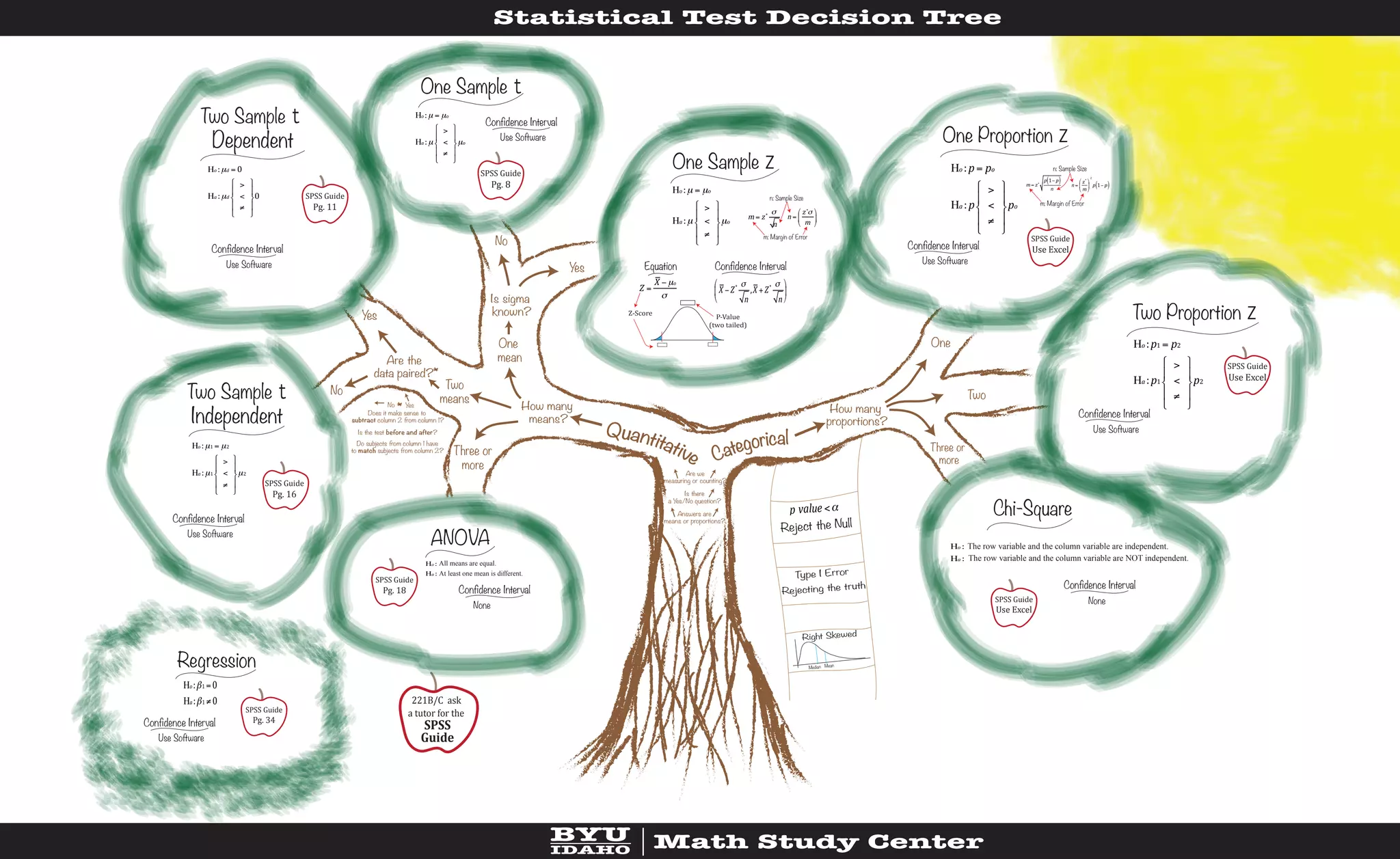 Stats Decision Tree | PPT