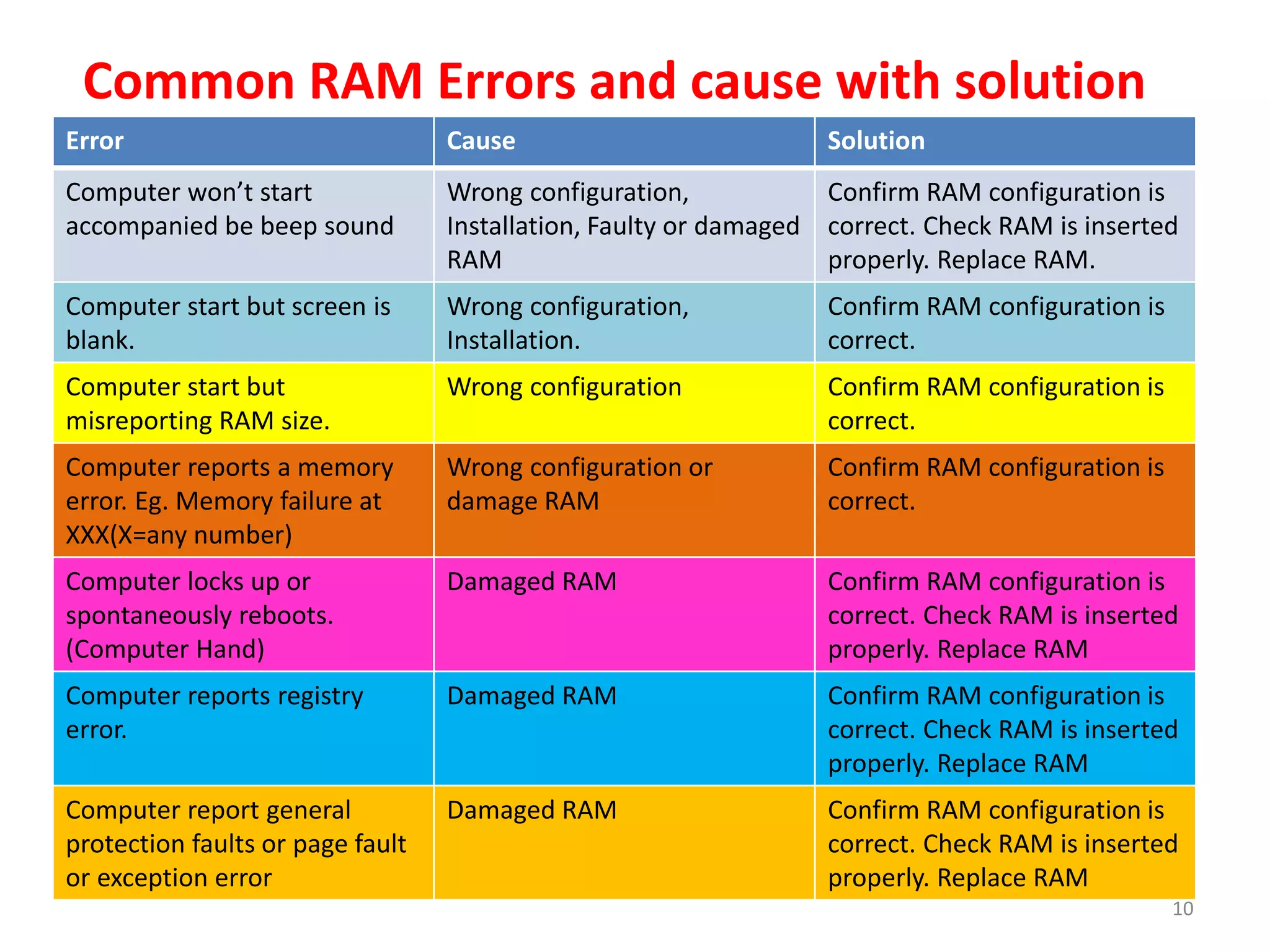 Common RAM Errors and cause with solution
Error Cause Solution
Computer won’t start
accompanied be beep sound
Wrong configuration,
Installation, Faulty or damaged
RAM
Confirm RAM configuration is
correct. Check RAM is inserted
properly. Replace RAM.
Computer start but screen is
blank.
Wrong configuration,
Installation.
Confirm RAM configuration is
correct.
Computer start but
misreporting RAM size.
Wrong configuration Confirm RAM configuration is
correct.
Computer reports a memory
error. Eg. Memory failure at
XXX(X=any number)
Wrong configuration or
damage RAM
Confirm RAM configuration is
correct.
Computer locks up or
spontaneously reboots.
(Computer Hand)
Damaged RAM Confirm RAM configuration is
correct. Check RAM is inserted
properly. Replace RAM
Computer reports registry
error.
Damaged RAM Confirm RAM configuration is
correct. Check RAM is inserted
properly. Replace RAM
Computer report general
protection faults or page fault
or exception error
Damaged RAM Confirm RAM configuration is
correct. Check RAM is inserted
properly. Replace RAM
10
 