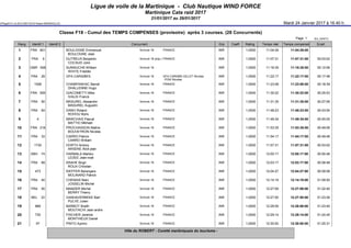 Ligue de voile de la Martinique - Club Nautique WIND FORCE
Martinique Cata raid 2017
21/01/2017 au 29/01/2017
(FReg2013 v.8.29 © 2001/2016 Robert BRAMOULLÉ) Mardi 24 Janvier 2017 à 16.40 h.
Classe F18 - Cumul des TEMPS COMPENSES (provisoire) après 3 courses. (28 Concurrents)
Page 1 (Ed_GENTT)
Rang Identif.1 Identif 2 Concurrent Grp Coeff. Rating Temps réel Temps compensé Ecart
1 FRA 901 BOULOGNE Emmanuel
  BOULOGNE Jean
formule 18 FRANCE INR 1,0000      11:04:29      11:04:29:00
2 FRA 9 DUTREUX Benjamin
  COCAUD Joris
formule 18 (exp.) FRANCE INR 1,0000      11:07:31      11:07:31:00      00:03:02
3 GBR 508 SUNNUCHS William
  WHITE Freddie
formule 18 INR 1,0000      11:16:35      11:16:35:00      00:12:06
4 FRA 29 GFA CARAIBES formule 18 GFA CARAIBE-GILLET Nicolas
  POIX Nicolas
INR 1,0000      11:22:17      11:22:17:00      00:17:48
5 1508 CHAMPANHAC Benoit
  DHALLENNE Hugo
formule 18 FRANCE INR 1,0000      11:23:08      11:23:08:00      00:18:39
6 FRA 555 GIACOMETTI Mike
  IVALDI Franck
formule 18 FRANCE INR 1,0000      11:30:22      11:30:22:00      00:25:53
7 FRA 50 MASUREL Alexandre
  MASUREL Augustin
formule 18 FRANCE INR 1,0000      11:31:35      11:31:35:00      00:27:06
8 FRA 64 DANO Roland
  ROHOU Boris
formule 18 FRANCE INR 1,0000      11:48:23      11:48:23:00      00:43:54
9 4 MARCHAIS Pascal
  MATTIO Mikhael
formule 18 FRANCE INR 1,0000      11:49:34      11:49:34:00      00:45:05
10 FRA 218 PROCHASSON Mathis
  BOUVEYRON Nicolas
formule 18 FRANCE INR 1,0000      11:53:35      11:53:35:00      00:49:06
11 FRA 33 CARRO Patrick
  CARRO William
formule 18 FRANCE INR 1,0000      11:54:17      11:54:17:00      00:49:48
12 1730 HORTH Antony
  ARSENE Alick jean
formule 18 FRANCE INR 1,0000      11:57:31      11:57:31:00      00:53:02
13 SBH 74 HARMALA Markku
  LEDEE Jean-noel
formule 18 FRANCE INR 1,0000      12:00:17      12:00:17:00      00:55:48
14 FRA 69 KRAHE Birgit
  ROUX Christian
formule 18 FRANCE INR 1,0000      12:03:17      12:03:17:00      00:58:48
15 473 KIEFFER Berengere
  MOLINARD Patrick
formule 18 FRANCE INR 1,0000      12:04:27      12:04:27:00      00:59:58
16 FRA 40 CHENAIS Marc
  JOSSELIN Michel
formule 18 FRANCE INR 1,0000      12:14:19      12:14:19:00      01:09:50
17 FRA 55 MAMZER Michel
  BERRY Thierry
formule 18 FRANCE INR 1,0000      12:27:09      12:27:09:00      01:22:40
18 BEL 33 VANHAVERBEKE Bart
  PULVE Julien
formule 18 FRANCE INR 1,0000      12:27:55      12:27:55:00      01:23:26
19 888 BARBOT Breith
  MOUTACHI Jean andre
formule 18 FRANCE INR 1,0000      12:28:09      12:28:09:00      01:23:40
20 735 FISCHER Jeremie
  MONTHIEUX Daniel
formule 18 FRANCE INR 1,0000      12:29:14      12:29:14:00      01:24:45
21 97 PINTO Aymric formule 18 FRANCE INR 1,0000      12:30:00      12:30:00:00      01:25:31
Ville du ROBERT - Comité martiniquais du tourisme -
 