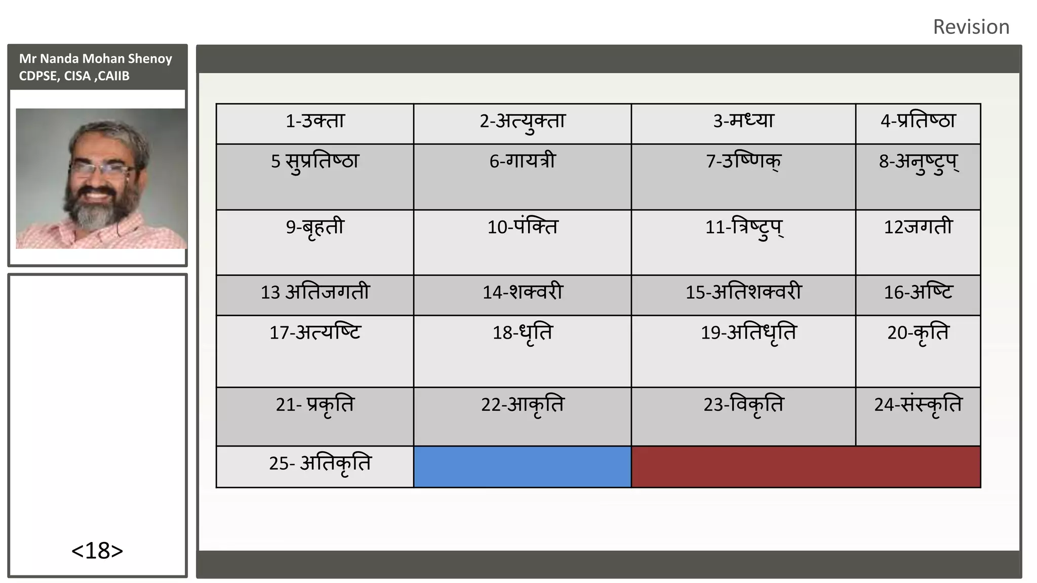 Mr Nanda Mohan Shenoy
CDPSE, CISA ,CAIIB
<18>
1-चतता 2-अत्युतता 3-मध्या 4-प्रततष्ठा
5 सुप्रततष्ठा 6-गायत्री 7-चजष्णक् 8-अिुष्टुप ्
9-बृहती 10-पंजतत 11-त्रत्रष्टुप ् 12िगती
13 अततिगती 14-ितिर 15-अततितिर 16-अजष्ट
17-अत्यजष्ट 18-धृतत 19-अततधृतत 20-कृ तत
21- प्रकृ तत 22-आकृ तत 23-विकृ तत 24-संस्कृ तत
25- अततकृ तत
Revision
 