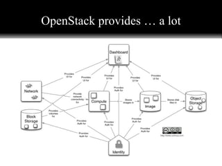 OpenStack provides … a lot
 
