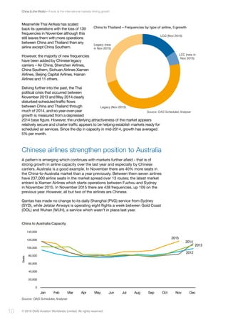 China to the World – A look at the international markets driving growth
© 2016 OAG Aviation Worldwide Limited. All rights reserved10
Meanwhile Thai AirAsia has scaled
back its operations with the loss of 139
frequencies in November although this
still leaves them with more operations
between China and Thailand than any
airline except China Southern.
However, the majority of new frequencies
have been added by Chinese legacy
carriers – Air China, Shenzhen Airlines,
China Southern, Sichuan Airlines Xiamen
Airlines, Beijing Capital Airlines, Hainan
Airlines and 11 others.
Delving further into the past, the Thai
political crisis that occurred between
November 2013 and May 2014 clearly
disturbed scheduled traffic flows
between China and Thailand through
much of 2014, and so year-over-year
growth is measured from a depressed
2014 base figure. However, the underlying attractiveness of the market appears
relatively secure and charter traffic appears to be helping establish markets ready for
scheduled air services. Since the dip in capacity in mid-2014, growth has averaged
5% per month.
Chinese airlines strengthen position to Australia
A pattern is emerging which continues with markets further afield - that is of
strong growth in airline capacity over the last year and especially by Chinese
carriers. Australia is a good example. In November there are 40% more seats in
the China-to-Australia market than a year previously. Between them seven airlines
have 237,000 airline seats in the market spread over 13 routes; the latest market
entrant is Xiamen Airlines which starts operations between Fuzhou and Sydney
in November 2015. In November 2015 there are 438 frequencies, up 109 on the
previous year. However, all but two of the airlines are Chinese.
Qantas has made no change to its daily Shanghai (PVG) service from Sydney
(SYD), while Jetstar Airways is operating eight flights a week between Gold Coast
(OOL) and Wuhan (WUH), a service which wasn’t in place last year.
China to Thailand – Frequencies by type of airline, 5 growth
Source: OAG Schedules Analyser
LCC (Nov 2015)
LCC (new in
Nov 2015)
Legacy (new
in Nov 2015)
Legacy (Nov 2015)
China to Australia Capacity
Source: OAG Schedules Analyser
140,000
120,000
100,000
80,000
60,000
40,000
20,000
0
Jan Feb Mar Apr May Jun Jul Aug Sep Oct Nov Dec
Seats
2015
2014
2013
2012
 