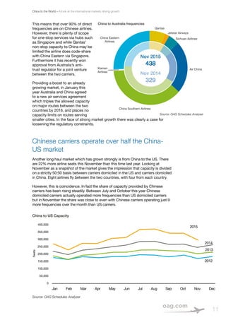 China to the World – A look at the international markets driving growth
11
This means that over 90% of direct
frequencies are on Chinese airlines.
However, there is plenty of scope
for one-stop services via hubs such
as Singapore and while Qantas’
non-stop capacity to China may be
limited the airline does code-share
with China Eastern via Singapore.
Furthermore it has recently won
approval from Australia’s anti-
trust regulator for a joint venture
between the two carriers.
Providing a boost to an already
growing market, in January this
year Australia and China agreed
to a new air services agreement
which triples the allowed capacity
on major routes between the two
countries by 2016, and places no
capacity limits on routes serving
smaller cities. In the face of strong market growth there was clearly a case for
loosening the regulatory constraints.
Chinese carriers operate over half the China-
US market
Another long haul market which has grown strongly is from China to the US. There
are 22% more airline seats this November than this time last year. Looking at
November as a snapshot of the market gives the impression that capacity is divided
on a strictly 50:50 basis between carriers domiciled in the US and carriers domiciled
in China. Eight airlines fly between the two countries, with four from each country.
However, this is coincidence. In fact the share of capacity provided by Chinese
carriers has been rising steadily. Between July and October this year Chinese
domiciled carriers actually operated more frequencies than US domiciled carriers
but in November the share was close to even with Chinese carriers operating just 9
more frequencies over the month than US carriers.
China to Australia frequencies
Source: OAG Schedules Analyser
China Eastern
Airlines
Xiamen
Airlines
China Southern Airlines
Air China
Sichuan Airlines
Jetstar Airways
Qantas
Nov 2015
438
Nov 2014
329
China to US Capacity
Source: OAG Schedules Analyser
400,000
350,000
300,000
250,000
200,000
150,000
100,000
50,000
0
Jan Feb Mar Apr May Jun Jul Aug Sep Oct Nov Dec
Seats
2015
2014
2013
2012
 