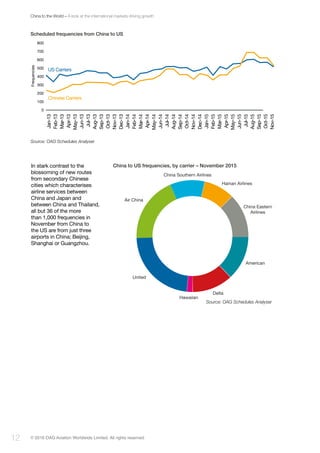 China to the World – A look at the international markets driving growth
© 2016 OAG Aviation Worldwide Limited. All rights reserved12
In stark contrast to the
blossoming of new routes
from secondary Chinese
cities which characterises
airline services between
China and Japan and
between China and Thailand,
all but 36 of the more
than 1,000 frequencies in
November from China to
the US are from just three
airports in China; Beijing,
Shanghai or Guangzhou.
Scheduled frequencies from China to US
Source: OAG Schedules Analyser
800
700
600
500
400
300
200
100
0
Frequencies
US Carriers
Chinese Carriers
Jan-13
Jan-14
Jan-15
Feb-13
Feb-14
Feb-15
Mar-13
Mar-14
Mar-15
Apr-13
Apr-14
Apr-15
May-13
May-14
May-15
Jun-13
Jun-14
Jun-15
Jul-13
Jul-14
Jul-15
Aug-13
Aug-14
Aug-15
Sep-13
Sep-14
Sep-15
Oct-13
Oct-14
Oct-15
Nov-13
Nov-14
Nov-15
Dec-13
Dec-14
China to US frequencies, by carrier – November 2015
Source: OAG Schedules Analyser
United
Hawaiian
Delta
American
Hainan Airlines
Air China
China Eastern
Airlines
China Southern Airlines
 
