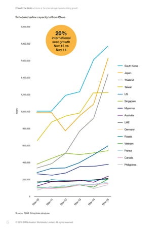China to the World – A look at the international markets driving growth
© 2016 OAG Aviation Worldwide Limited. All rights reserved6
Scheduled airline capacity to/from China
Source: OAG Schedules Analyser
2,000,000
1,800,000
1,600,000
1,400,000
1,200,000
1,000,000
800,000
600,000
400,000
200,000
0
Nov-10
Nov-15
Nov-12
Nov-11
Nov-13
Nov-14
Seats
South Korea
Japan
Thailand
Taiwan
US
Singapore
Myanmar
Australia
UAE
Germany
Russia
Vietnam
France
Canada
Philippines
20%
international
seat growth
Nov 15 vs
Nov 14
 