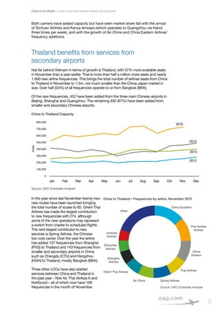 China to the World – A look at the international markets driving growth
9
Both carriers have added capacity but have seen market share fall with the arrival
of Sichuan Airlines and Kenya Airways (which operates to Guangzhou via Hanoi
three times per week), and with the growth of Air China and China Eastern Airlines’
frequency additions.
Thailand benefits from services from
secondary airports
Not far behind Vietnam in terms of growth is Thailand, with 57% more available seats
in November than a year earlier. That is more than half a million more seats and nearly
1,400 new airline frequencies. This brings the total number of airlines seats from China
to Thailand in November to 1.5m, not much smaller than the China-Japan market in
size. Over half (53%) of all frequencies operate to or from Bangkok (BKK).
Of the new frequencies, 452 have been added from the three main Chinese airports in
Beijing, Shanghai and Guangzhou. The remaining 932 (67%) have been added from
smaller and secondary Chinese airports.
In the year since last November twenty-two
new routes have been launched bringing
the total number of routes to 85. Orient Thai
Airlines has made the largest contribution
to new frequencies with 274, although
some of the new operations may represent
a switch from charter to scheduled flights.
The next largest contributor to new
services is Spring Airlines, the Chinese
low cost carrier. Over the year the airline
has added 107 frequencies from Shanghai
(PVG) to Thailand and 143 frequencies from
smaller and secondary airports in China
such as Chengdu (CTU) and Hangzhou
(HGH) to Thailand, mostly Bangkok (BKK).
Three other LCCs have also started
services between China and Thailand in
the past year - Nok Air, Thai AirAsia X and
NokScoot – all of which now have 109
frequencies in the month of November.
China to Thailand – Frequencies by airline, November 2015
Source: OAG Schedules Analyser
Other
Juneyao
Airlines
Shenzhen
Airlines
Shanghai
Airlines
Orient Thai Airlines
Air China Spring Airlines
Thai Airlines
China
Eastern
Thai AirAsia
Airlines
China Southern
China to Thailand Capacity
Source: OAG Schedules Analyser
800,000
700,000
600,000
500,000
400,000
300,000
200,000
100,000
0
Jan Feb Mar Apr May Jun Jul Aug Sep Oct Nov Dec
Seats
2015
2014
2013
2012
 