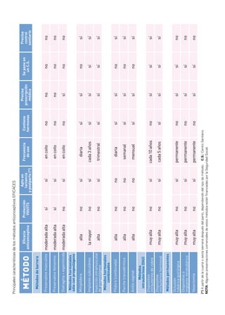 Protección
VIH/ITS

sí

Eficacia
anticonceptiva

no

no

la mayor

alta

Anillo vaginal

no
no
no

muy alta

no

muy alta

muy alta

muy alta

sí

sí

sí

sí

sí

no

no

no

sí

sí

sí

sí

sí

sí

Apto en
lactancia
y postparto (*)

permanente

permanente

permanente

cada 5 años

cada 10 años

mensual

semanal

diaria

trimestral

cada 3 años

diaria

en coito

en coito

en coito

Frecuencia
de uso

no

no

no

sí

no

sí

sí

sí

sí

sí

sí

no

no

no

Contiene
hormonas

(*) A partir de la cuarta o sexta semana después del parto, dependiendo del tipo de método.	 C.S.: Centro Sanitario.	
NOTA: Algunas presentaciones comerciales de estos métodos están financiadas por la Seguridad Social.

Vasectomía

Oclusión
tubárica quirúrgica
Dispositivo o
implante intratubárico

Métodos permanentes

no

no

alta

Parche transdérmico

muy alta

no

alta

Píldora (combinada)

Métodos
intrauterinos (DIU)
Dispositivo
intrauterino de cobre
Dispositivo
intrauterino hormonal

no

alta

Inyección intramuscular
de progestágeno
Métodos hormonales
combinados

Implante subcutáneo

Minipíldora

Métodos hormonales
sólo con progestágeno

no

no

Diafragma + espermicida moderada alta

alta

sí

moderada alta

Preservativo femenino

Preservativo masculino moderada alta

Métodos de barrera

MÉTODO

Principales características de los métodos anticonceptivos EFICACES

sí

sí

sí

sí

sí

sí

sí

sí

sí

sí

sí

sí

no

no

Precisa
prescripción
médica

sí

sí

sí

sí

sí

no

no

no

sí

sí

no

no

no

no

Se pone en
un C.S.

no

no

no

sí

sí

sí

sí

sí

sí

sí

sí

no

no

no

Precisa
control
sanitario

 