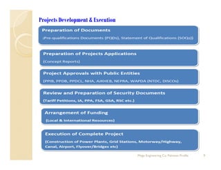 Projects Development & Execution
9Mega Engineering Co. Pakistan-Profile
 