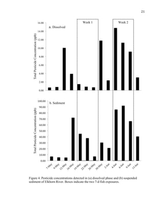 21	
  
Figure 4. Pesticide concentrations detected in (a) dissolved phase and (b) suspended
sediment of Elkhorn River. Boxes indicate the two 7-d fish exposures.	
  	
  
0.00
2.00
4.00
6.00
8.00
10.00
12.00
14.00
16.00
TotalPesticideConcentration(ppb)
a. Dissolved
0.00	
  
10.00	
  
20.00	
  
30.00	
  
40.00	
  
50.00	
  
60.00	
  
70.00	
  
80.00	
  
90.00	
  
100.00	
  
TotalPesticideConcentration(ppb)
b. Sediment
Week 1 Week 2
 