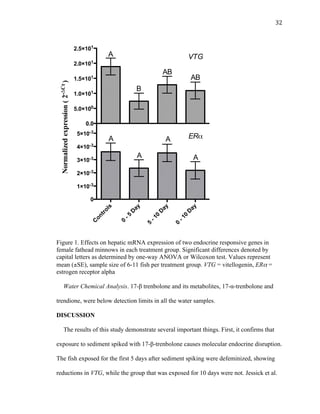 32	
  
Figure 1. Effects on hepatic mRNA expression of two endocrine responsive genes in
female fathead minnows in each treatment group. Significant differences denoted by
capital letters as determined by one-way ANOVA or Wilcoxon test. Values represent
mean (±SE), sample size of 6-11 fish per treatment group. VTG = vitellogenin, ERα =
estrogen receptor alpha
Water Chemical Analysis. 17-β trenbolone and its metabolites, 17-α-trenbolone and
trendione, were below detection limits in all the water samples.
DISCUSSION
The results of this study demonstrate several important things. First, it confirms that
exposure to sediment spiked with 17-β-trenbolone causes molecular endocrine disruption.
The fish exposed for the first 5 days after sediment spiking were defeminized, showing
reductions in VTG, while the group that was exposed for 10 days were not. Jessick et al.
0.0
5.0!100
1.0!101
1.5!101
2.0!101
2.5!101
A
B
AB
VTG
AB
C
ontrols
0
-5
D
ay
5
-10
D
ay
0
-10
D
ay
0
1!10-3
2!10-3
3!10-3
4!10-3
5!10-3
A
A A
A ER!
Normalizedexpression(2-!Ct)
 