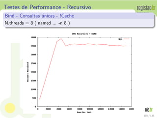 Testes de Performance - Recursivo
Bind - Consultas ´unicas - !Cache
N.threads = 8 ( named ... -n 8 )
105 / 135
 