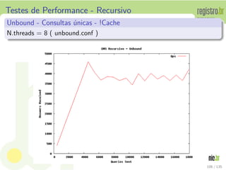 Testes de Performance - Recursivo
Unbound - Consultas ´unicas - !Cache
N.threads = 8 ( unbound.conf )
106 / 135
 