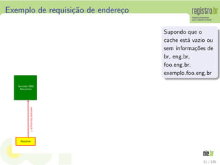 Exemplo de requisi¸c˜ao de endere¸co
Supondo que o
cache est´a vazio ou
sem informa¸c˜oes de
br, eng.br,
foo.eng.br,
exemplo.foo.eng.br
11 / 135
 